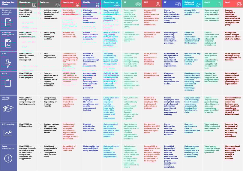 Why use quality management software? Use case matrix